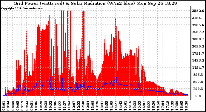 Solar PV/Inverter Performance Grid Power & Solar Radiation