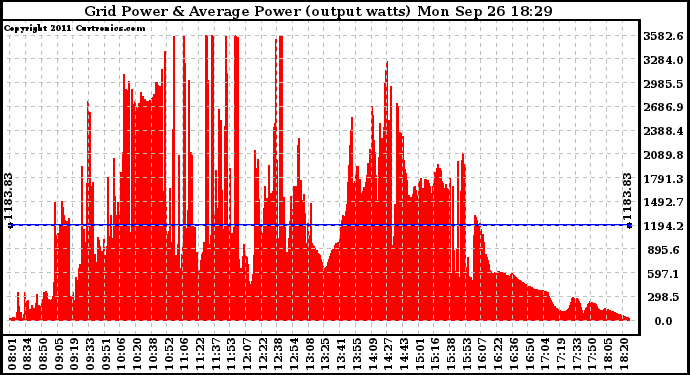 Solar PV/Inverter Performance Inverter Power Output