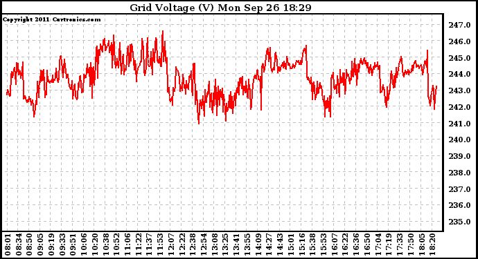 Solar PV/Inverter Performance Grid Voltage