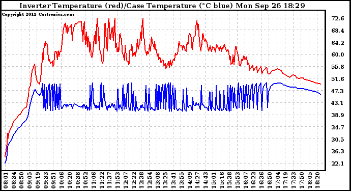 Solar PV/Inverter Performance Inverter Operating Temperature