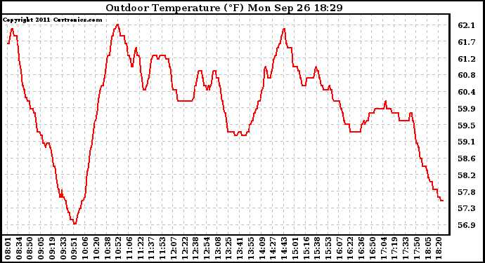 Solar PV/Inverter Performance Outdoor Temperature