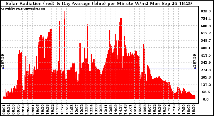 Solar PV/Inverter Performance Solar Radiation & Day Average per Minute