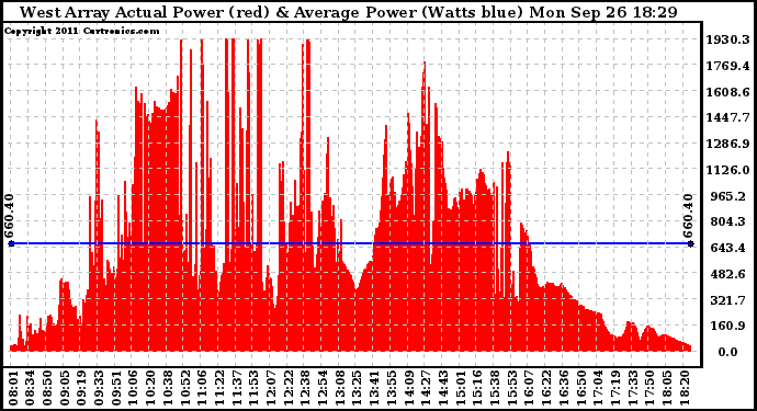 Solar PV/Inverter Performance West Array Actual & Average Power Output