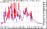 Solar PV/Inverter Performance Photovoltaic Panel Power Output