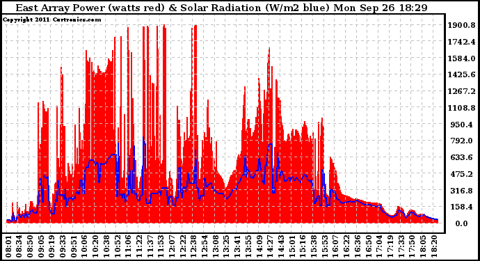 Solar PV/Inverter Performance East Array Power Output & Solar Radiation