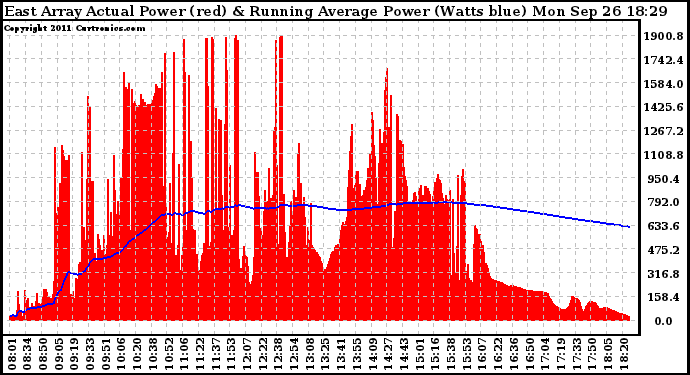 Solar PV/Inverter Performance East Array Actual & Running Average Power Output