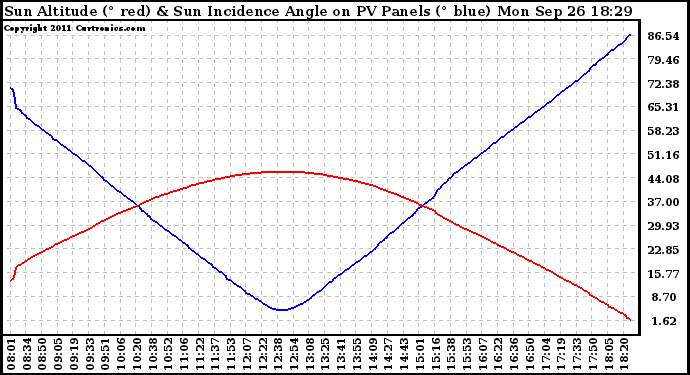 Solar PV/Inverter Performance Sun Altitude Angle & Sun Incidence Angle on PV Panels