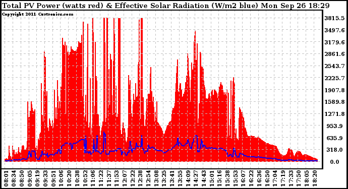 Solar PV/Inverter Performance Total PV Panel Power Output & Effective Solar Radiation