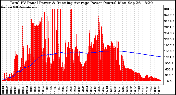 Solar PV/Inverter Performance Total PV Panel & Running Average Power Output