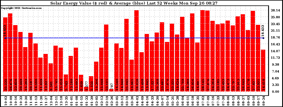 Solar PV/Inverter Performance Weekly Solar Energy Production Value Last 52 Weeks