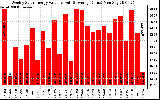 Solar PV/Inverter Performance Weekly Solar Energy Production Value