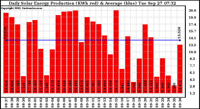 Solar PV/Inverter Performance Daily Solar Energy Production