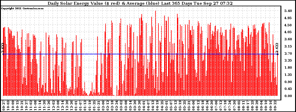 Solar PV/Inverter Performance Daily Solar Energy Production Value Last 365 Days