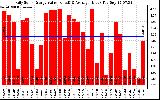 Solar PV/Inverter Performance Daily Solar Energy Production Value