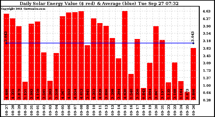 Solar PV/Inverter Performance Daily Solar Energy Production Value