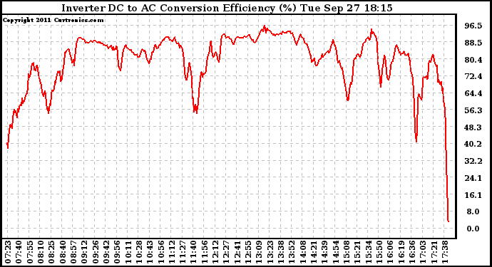 Solar PV/Inverter Performance Inverter DC to AC Conversion Efficiency