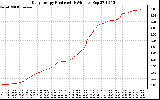 Solar PV/Inverter Performance Daily Energy Production