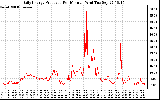 Solar PV/Inverter Performance Daily Energy Production Per Minute