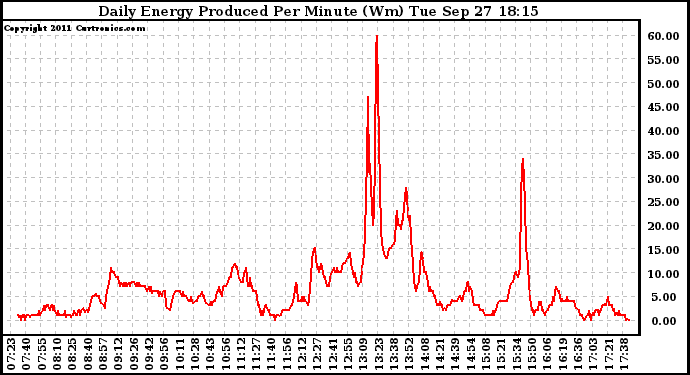 Solar PV/Inverter Performance Daily Energy Production Per Minute