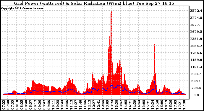 Solar PV/Inverter Performance Grid Power & Solar Radiation