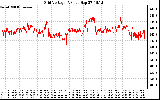 Solar PV/Inverter Performance Grid Voltage