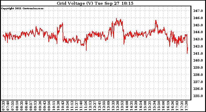 Solar PV/Inverter Performance Grid Voltage