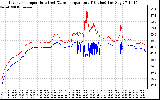 Solar PV/Inverter Performance Inverter Operating Temperature