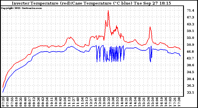 Solar PV/Inverter Performance Inverter Operating Temperature