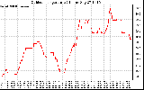 Solar PV/Inverter Performance Outdoor Temperature