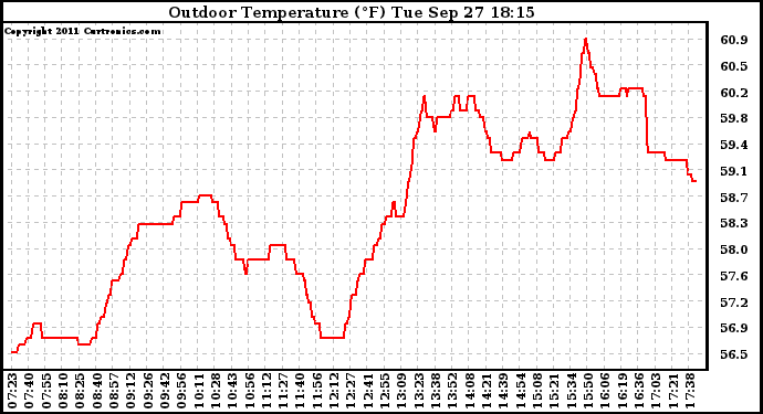 Solar PV/Inverter Performance Outdoor Temperature