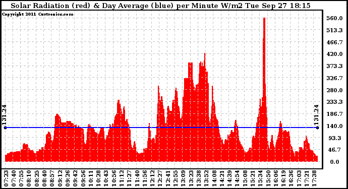 Solar PV/Inverter Performance Solar Radiation & Day Average per Minute