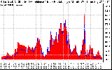 Solar PV/Inverter Performance Solar Radiation & Effective Solar Radiation per Minute