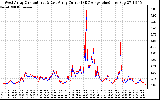 Solar PV/Inverter Performance Photovoltaic Panel Current Output