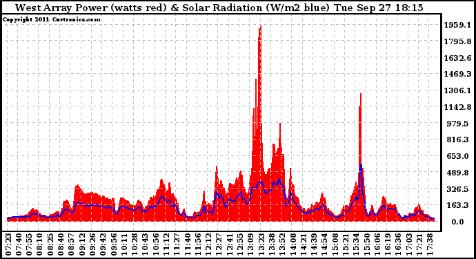 Solar PV/Inverter Performance West Array Power Output & Solar Radiation