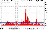 Solar PV/Inverter Performance West Array Actual & Average Power Output