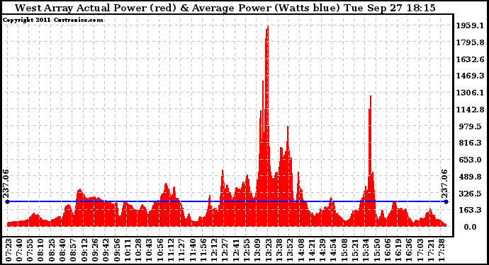 Solar PV/Inverter Performance West Array Actual & Average Power Output