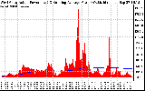 Solar PV/Inverter Performance West Array Actual & Running Average Power Output