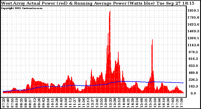 Solar PV/Inverter Performance West Array Actual & Running Average Power Output