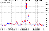 Solar PV/Inverter Performance Photovoltaic Panel Power Output