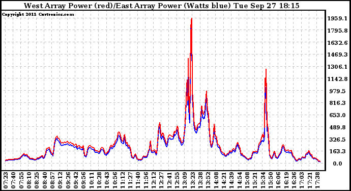 Solar PV/Inverter Performance Photovoltaic Panel Power Output