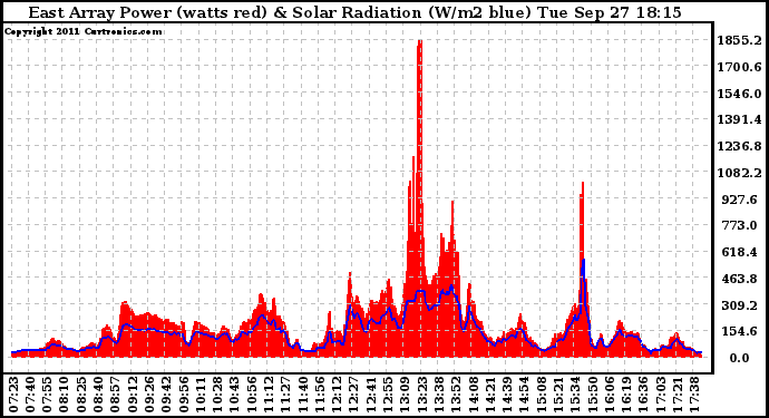 Solar PV/Inverter Performance East Array Power Output & Solar Radiation