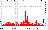 Solar PV/Inverter Performance East Array Actual & Average Power Output