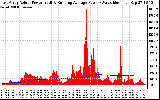 Solar PV/Inverter Performance East Array Actual & Running Average Power Output