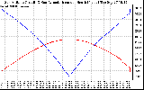 Solar PV/Inverter Performance Sun Altitude Angle & Azimuth Angle