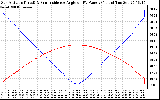 Solar PV/Inverter Performance Sun Altitude Angle & Sun Incidence Angle on PV Panels