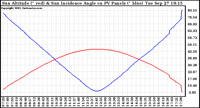 Solar PV/Inverter Performance Sun Altitude Angle & Sun Incidence Angle on PV Panels