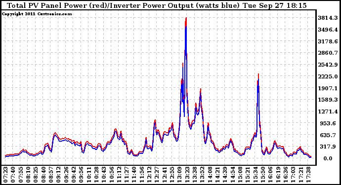 Solar PV/Inverter Performance PV Panel Power Output & Inverter Power Output