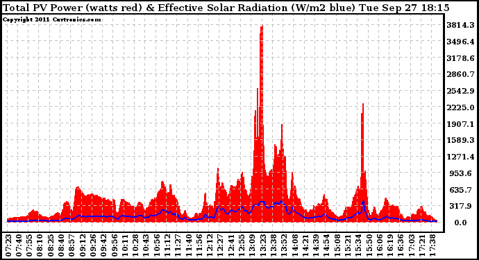 Solar PV/Inverter Performance Total PV Panel Power Output & Effective Solar Radiation