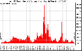 Solar PV/Inverter Performance Total PV Panel Power Output