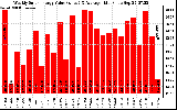 Milwaukee Solar Powered Home WeeklyProductionValue